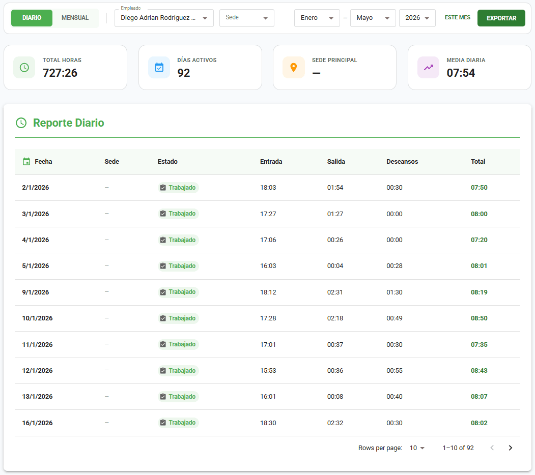 Reporte diario de Apptime con KPIs (Total Horas, Días Activos, Media Diaria) y tabla de fichajes