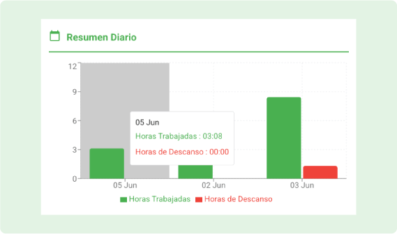 Gráfico diario de horas trabajadas y horas de descanso registradas con Apptime